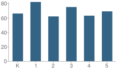 Number of Students Per Grade For Hood School