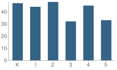 Number of Students Per Grade For Lincoln-Thomson School