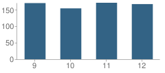 Number of Students Per Grade For Lynnfield High School