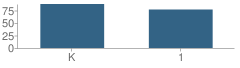 Number of Students Per Grade For Elbridge Gerry School