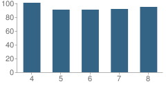 Number of Students Per Grade For Fowler School