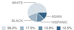 John J Mcglynn Elementary School Student Race Distribution