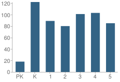 Number of Students Per Grade For John J Mcglynn Elementary School