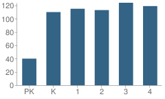 Number of Students Per Grade For Memorial School