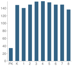 Number of Students Per Grade For Tenney Grammar School