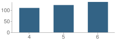 Number of Students Per Grade For Howe-Manning School