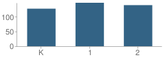 Number of Students Per Grade For Memorial School