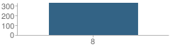 Number of Students Per Grade For Milford Middle East School