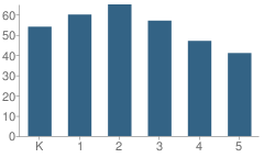 Number of Students Per Grade For Tucker School