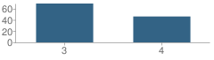 Number of Students Per Grade For East Templeton School