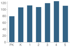 Number of Students Per Grade For Newman Elementary School