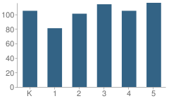 Number of Students Per Grade For Broadmeadow School