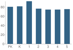 Number of Students Per Grade For Casmir Pulaski School