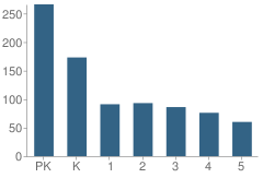 Number of Students Per Grade For Alfred J Gomes School