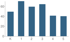 Number of Students Per Grade For John B Devalles School