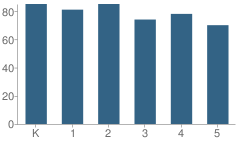 Number of Students Per Grade For Countryside School