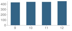 Number of Students Per Grade For Newton North High School