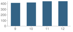 Number of Students Per Grade For Newton South High School