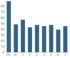 Number of Students Per Grade For Brayton School