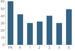 Number of Students Per Grade For Bridge Street School