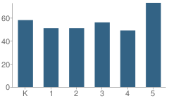 Number of Students Per Grade For Jackson Street School