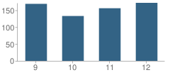 Number of Students Per Grade For Northbridge High School