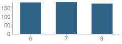 Number of Students Per Grade For Norwell Middle School