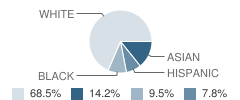 Charles J Prescott School Student Race Distribution