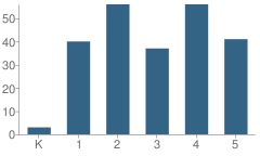 Number of Students Per Grade For Charles J Prescott School