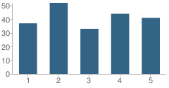 Number of Students Per Grade For Cornelius M Callahan School