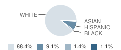 Alfred M Chaffee School Student Race Distribution