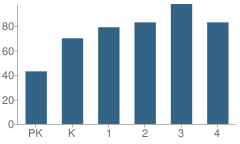 Number of Students Per Grade For Alfred M Chaffee School