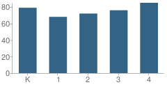 Number of Students Per Grade For Clara Barton School