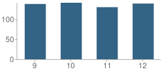 Number of Students Per Grade For Oxford High School