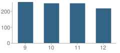 Number of Students Per Grade For Pittsfield High School