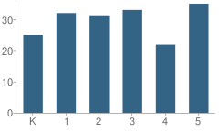 Number of Students Per Grade For Hedge School