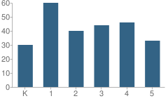 Number of Students Per Grade For Atherton Hough School