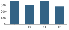 Number of Students Per Grade For Quincy High School