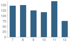 Number of Students Per Grade For Ralph C Mahar Regional School