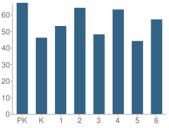 Number of Students Per Grade For J F Kennedy Elementary School