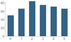 Number of Students Per Grade For Birch Meadow School