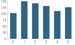 Number of Students Per Grade For Augustine C Whelan Mem School