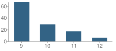 Number of Students Per Grade For Seacoast School