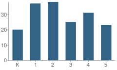 Number of Students Per Grade For Carlton School