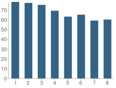 Number of Students Per Grade For E Somerville Community School