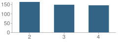 Number of Students Per Grade For Mosier School