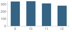 Number of Students Per Grade For Southeastern Regional Vocational Technology School