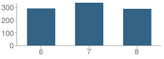 Number of Students Per Grade For Van Sickle Middle School