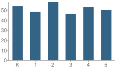 Number of Students Per Grade For Glenwood School