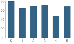 Number of Students Per Grade For Lincoln School